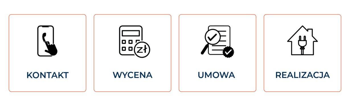 Etapy procesu realizacji